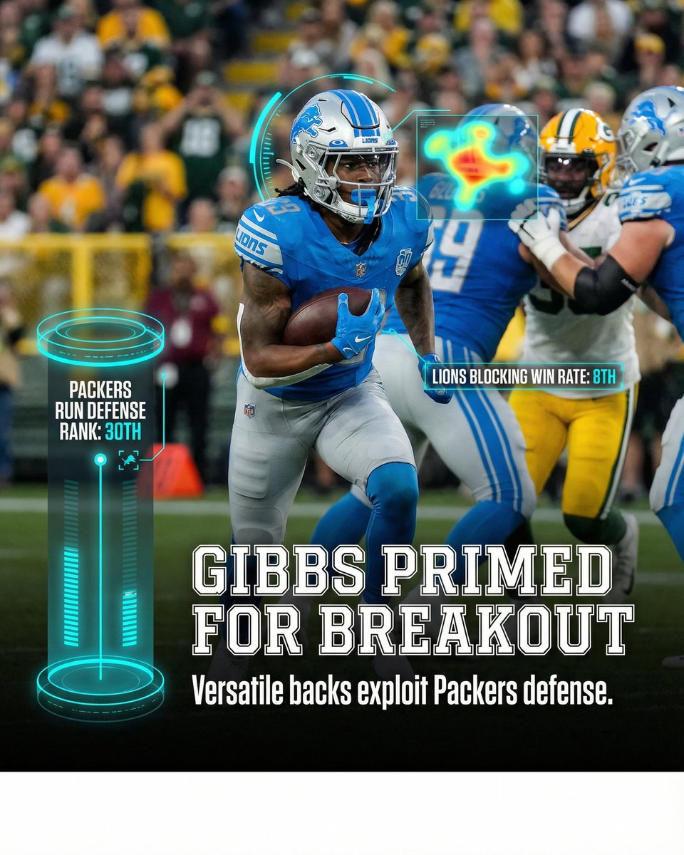 deepchampai's tweet image. 🏈 Jahmyr Gibbs NFL Spotlight
Jahmyr Gibbs is putting on a show for NFL against Green Bay Packers.
Jahmyr Gibbs, a dynamic offensive weapon for the Lions, has already hauled in 48 receptions for 380 receiving yards and 3 touchdowns…
Full…
#NFL #DeepChampAI #JahmyrGibbs #DET #GB