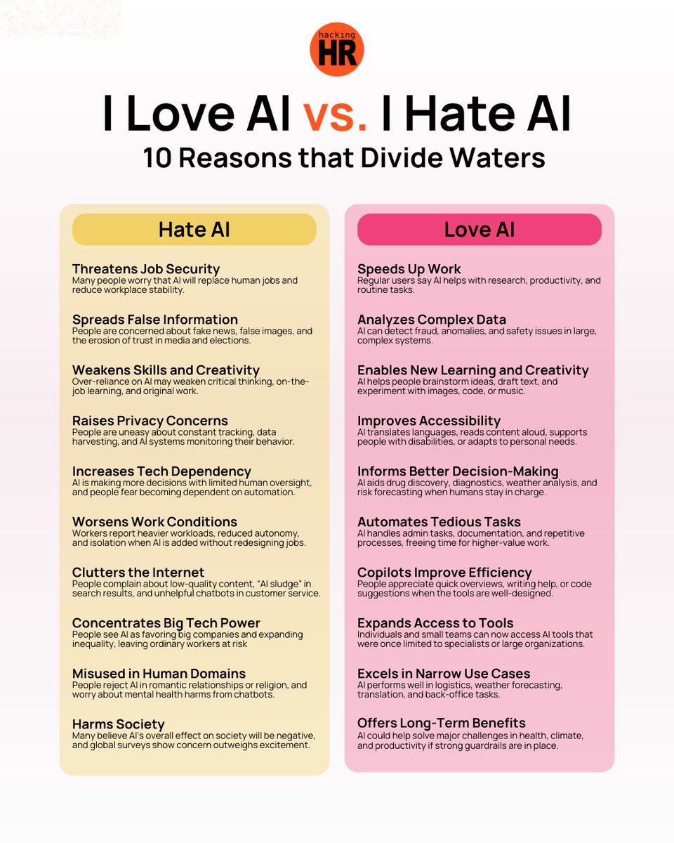 hacking_hr's tweet image. Maybe what stands out the most in this comparison table is that both sides make valid points.

🟥 AI is saving time, improving workflows, and removing admin overload. According to the latest study on the State of AI at Work, conducted by @asana, 78% of workers using AI say it…