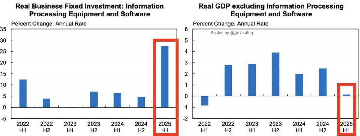 bitcoin2go's tweet image. 👀 USA eigentlich schon in einer Rezession?

Wenn man sich das reale Bruttoinlandsprodukt (GDP) der USA für das 1. Halbjahr 2025 anschaut, sieht man, dass ohne Tech-Unternehmen und das Wettrüsten im AI Bereich, es schnell ziemlich mau wird...

Das zeigt auch der S&amp;amp;P 500.

Die…