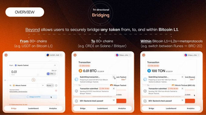 0xArtix's tweet image. Beyond Tech presents Bitcoin as more than a base asset. Through its interoperability system, liquidity migrates between Bitcoin and connected chains without requiring external custodians. BRC20, Runes and Taproot aligned assets can integrate into lending environments, cross chain…