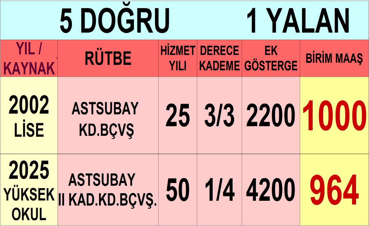 TuncbilekN's tweet image. EĞİTİMİN  
RÜTBEN 
HİZMET YILIN  
DERECEN  
EK GÖSTERGEN ARTARSA   

MAAŞIN ARTAR !  

5 DOĞRU!  1 YANLIŞ!

@TBMMresmi
@Akparti
@herkesicinCHP
@iyiparti
@MHP_Bilgi
@devapartisi
@refik_ozen16 
@gencaskn 
@Seyit_TORUN
@zuhal_karakoc
@celebimehmeta
@mnedimyamali
@ethemtas