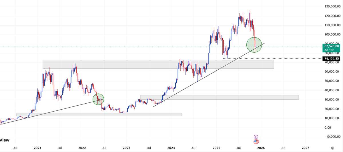 The_StocksLady's tweet photo. Crucial juncture for #btc #bitcoin 🤔

#cycles #stockmarketsindia https://t.co/SiodA9JcRU