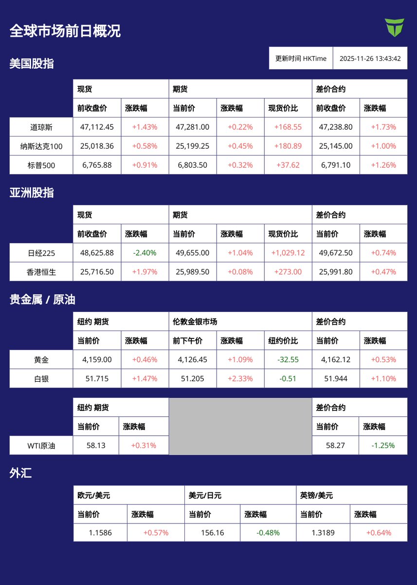 📈 今日股市开盘速报（2025年11月26日）】 日经指数延续涨势开盘报49,012.25 点（+352.73），主力买盘持续回流。 🔸 美国 降息预期升温，美股续涨带动日股走强