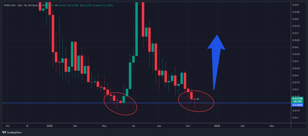 KarthikZa's tweet image. $PORK

Pork bull coming 

#PORK #PNDC