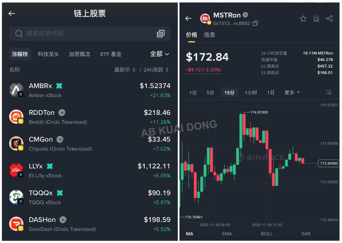 _FORAB's tweet image. 链上富途被币圈实现了。

根据显示，币安 APP 内置的币安钱包，正式上线了美股代币板块，由 Ondo、xStock 两家美股代币发行商，提供的股票代币服务。

如比特币微策略 MSTR 的美股代币 MSTRon，目前每天链上交易量为 1911 万枚，相关数据已超越大多数，传统二三线券商。

关键是，链上交易无需纳税。