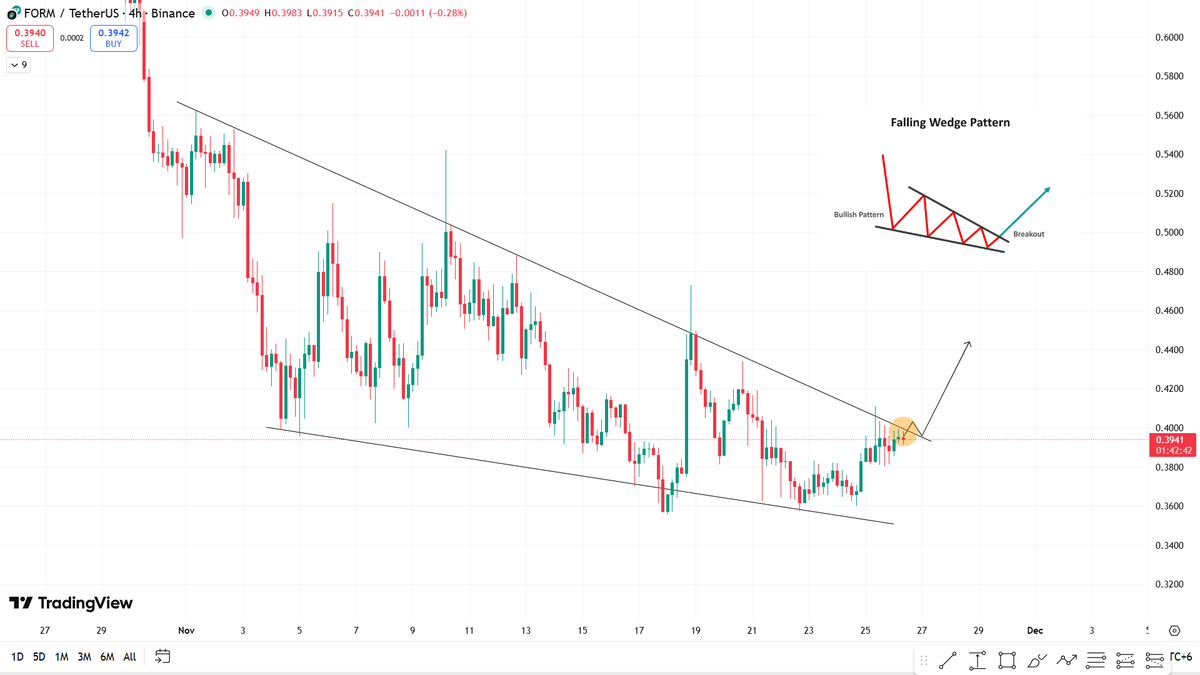 alphacryptosign's tweet image. #FORM Update:

Textbook falling wedge formation on $FORM. Eyes on the breakout, once price breaks above the trendline, we can expect strong move to the upside. Momentum is building. 🚀