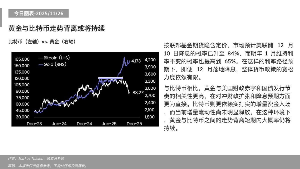 📊今日分析- 2025/11/26⬇️ 黄金与比特币走势背离或将持续#Matrixport #比特币#BTC  #加密市场#黄金#美联储#降息预期#流动性