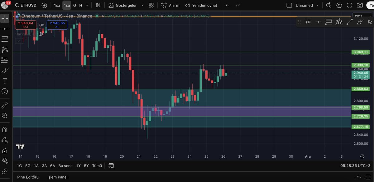 Herkese günaydınlar, grafikte 2 yeşil ok mevcut, ikiside aynı noktayı gösteriyor biri destek niteliğindeydi ve geçildiğinde BTC de ki hareketi hepiniz biliyorsunuz. Bu seviye 88.3k , aynı seviye şu anda direnç yığılmasının başlangıcı konumunda, iyi olan ise bu noktanın geride