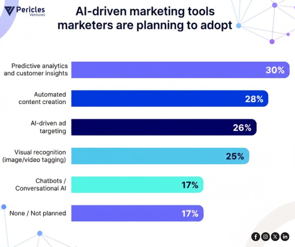 PericlesVenture's tweet photo. Marketers worldwide are embracing AI tools that boost productivity, enhance targeting, and unlock smarter decision-making.

#AIMarketing #ArtificialIntelligence #MachineLearning #MarketingTech #MarTech #AIRevolution #DigitalTech https://t.co/gNq9OdWMkX