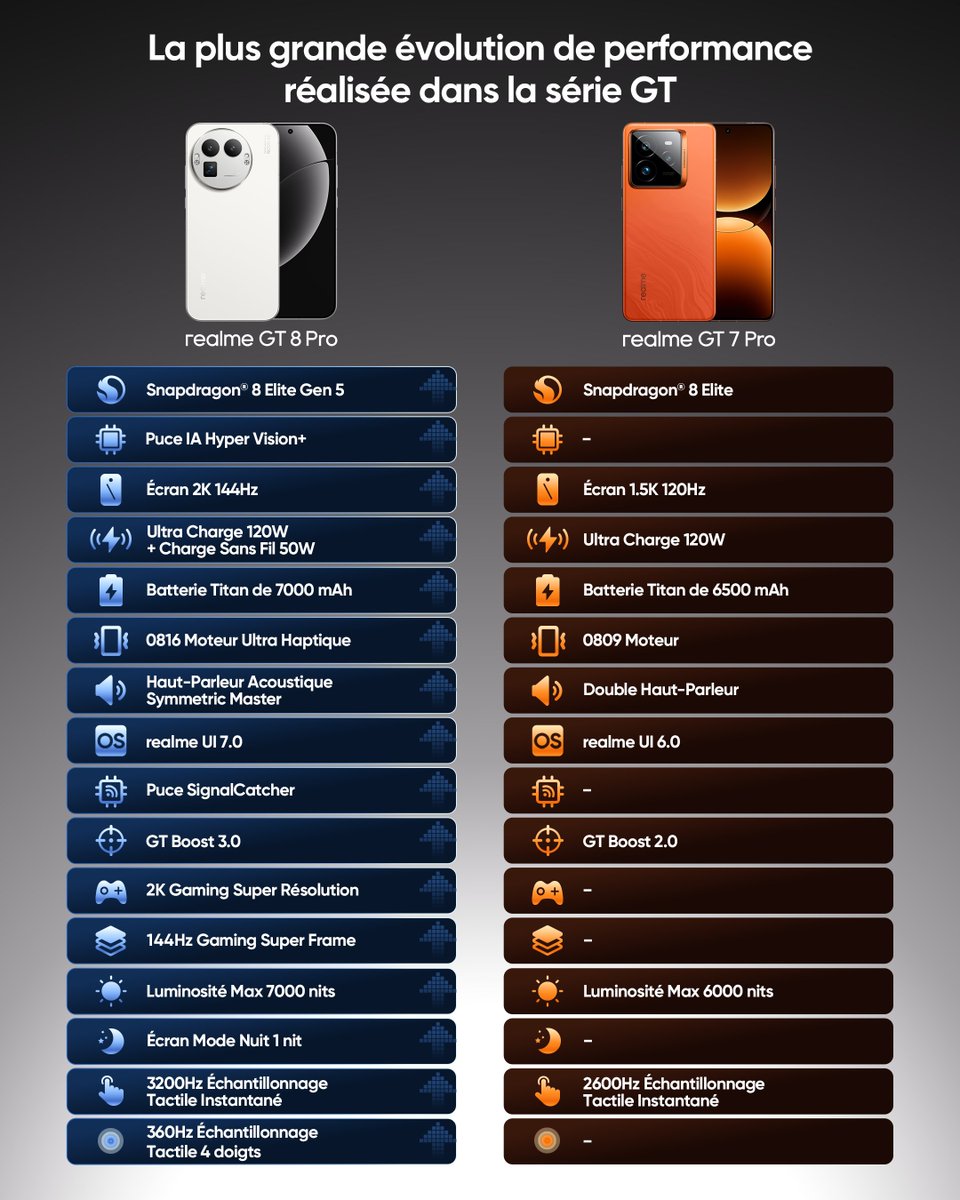 realme_France's tweet image. Le #realmeGT8Pro marque la plus grande évolution de performance de l’histoire de la série GT 🚀

La comparaison avec le GT 7 Pro est FOLLE 🤯

#ExploreBeyondDefinition