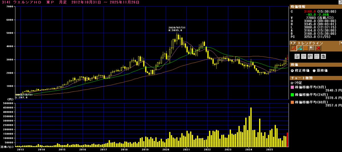 3141　ウエルシアHD
上場廃止日：2025年11月27日
理由：ツルハHDによる株式交換　完全子会社化
交換に係る比率 ツルハ 1 : ウエルシア 1.15 (1→5分割考慮前0.23） 
統合後にイオンがツルハHDをTOB 1株11400円
【沿革】
2008.9　ウエルシア関東と高田薬局が株式移転によりグローウェルHDを設立