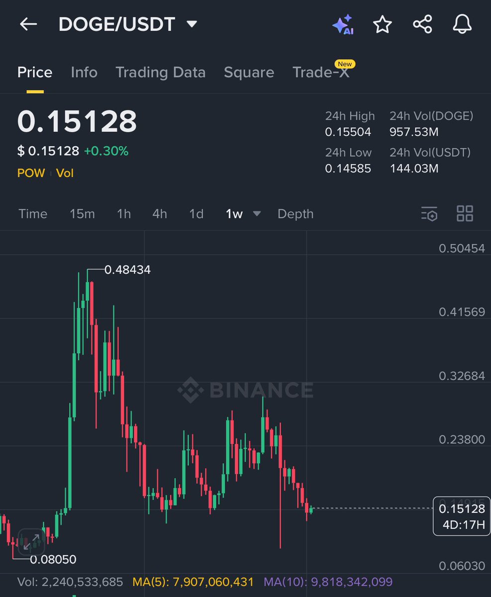 dogecoin prediction💯[aptminer.com]