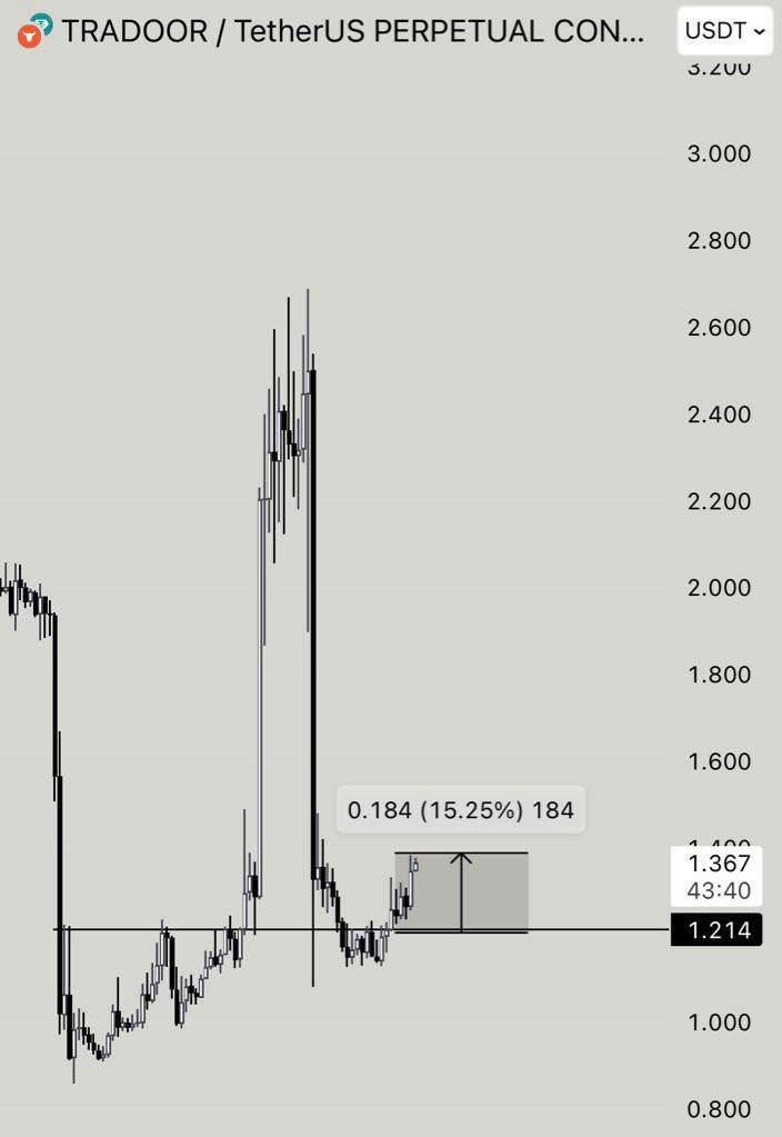 cryptocathie1's tweet image. $TRADOOR | +15% 💙😎

Join us today: T.me/+e-pV0yVQ-dZmY…

#bitcoin  #crypto #btc #eth #altcoin #trading #signal #memecoin #forex #xau #investing #gold #blockchain