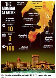 In a brutal 3-day onslaught starting on 26/11/2008, 10 terrorists targeted key locations across Mumbai, including the Taj Hotel, Oberoi Trident, Leopold Café, and Shivaji Terminus. The attacks claimed the lives of 166 people and left over 300 injured.  #IndiaAgainstTerror