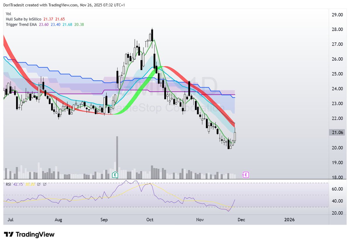 Bearish until proven otherwise. Big resistance cluster at $21.70 (Hull Ehma and Daily Trigger EMA) as well as at $23.50 currently (Weekly and Monthly Trigger EMA). WT now below MT, adding bearish pressure.

Need to break cleanly $24 for more bullish outlook. $GME