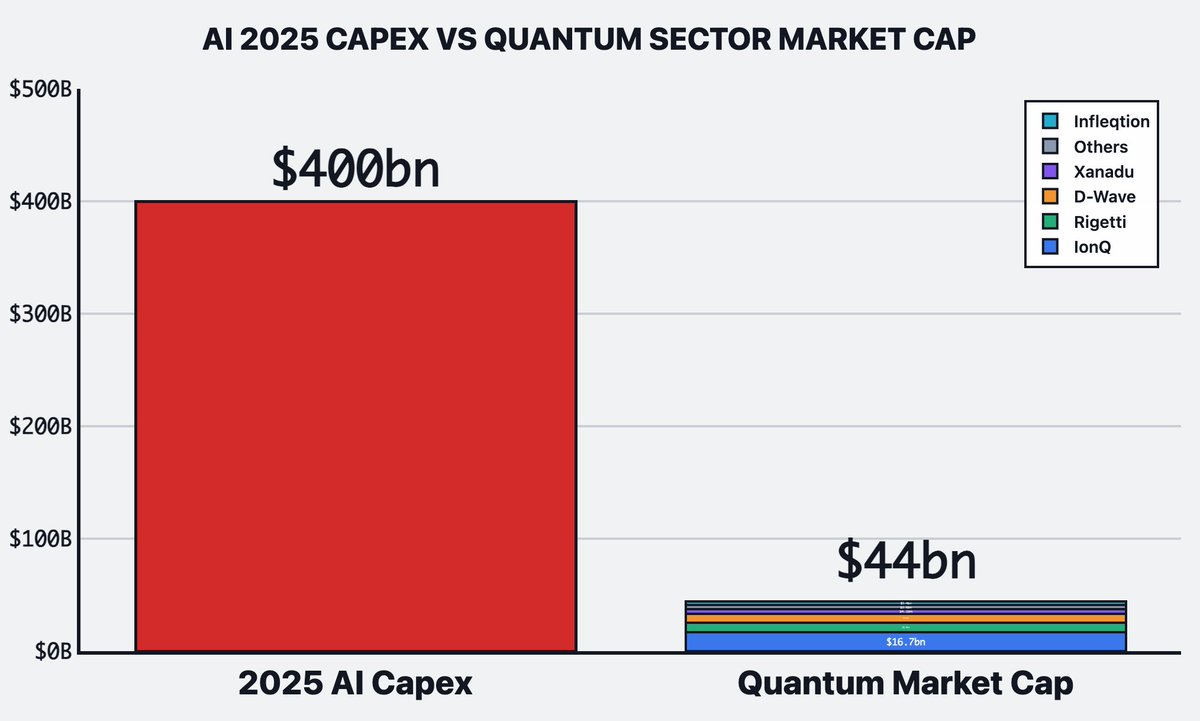Cat_States's tweet image. Quantum stocks could actually be cheap!? 🔍

How? Well, AI capex alone is hitting $400bn this year.

The entire public quantum market cap - including the low-quality names ( $RGTI, $QBTS ) - doesn’t even touch $50bn. That’s less than 15% of AI capex spend OF A SINGLE YEAR.

The…