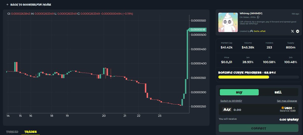Breaking news, <a href="/Aptos/">Aptos</a>  fam!

<a href="/whimsyapt/">Whimsy</a>  $WHIMSY just exploded from a 20K market cap to 41.42K,  a clean 100% pump from the previous price!

Did you take profits or still holding strong?

Congrats to everyone riding this move,  well deserved!