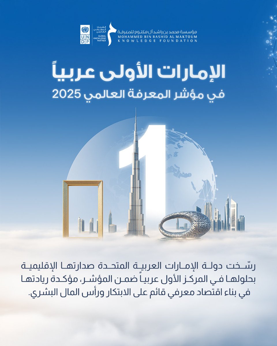 MBRF_Knowledge's tweet image. حققت دولة الإمارات العربية المتحدة المركز الأول عربياً في مؤشر المعرفة العالمي  2025، معززة ريادتها في بناء اقتصاد معرفي قائم على الابتكار ورأس المال البشري. وعلى الصعيد العالمي، جاءت الإمارات في المرتبة 26 من بين 195 دولة شملها المؤشر، فيما تصدّرت سويسرا الترتيب العالمي، تلتها…