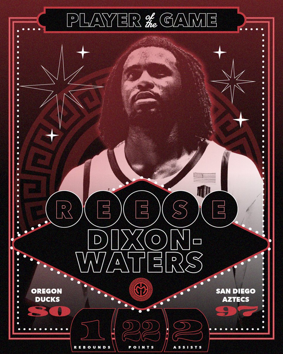mesa_aztecs's tweet image. 🔴⚫️Player of the Game: Reese Dixon-Waters⚫️🔴

The stats speak for themselves.

22 points, 1 rebound and 2 assists 

#GoAztecs