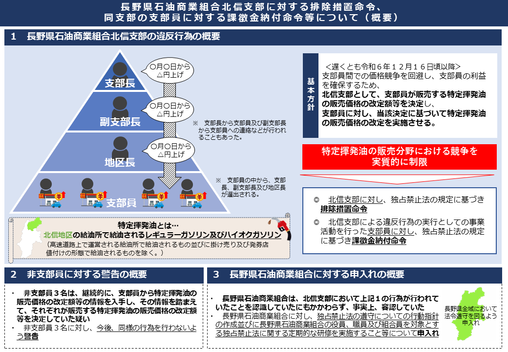 jftc's tweet photo. 【ガソリンの販売価格カルテルに行政処分】
ガソリンの販売価格を調整したとして、給油所運営者等が組織する長野県石油商業組合の北信支部に排除措置命令（支部員の一部に課徴金納付命令）を行うなどしました。また、同組合に再発防止を申し入れました。
https://t.co/7gXltPfiEr
#独占禁止法 https://t.co/rnvXY7FUTV