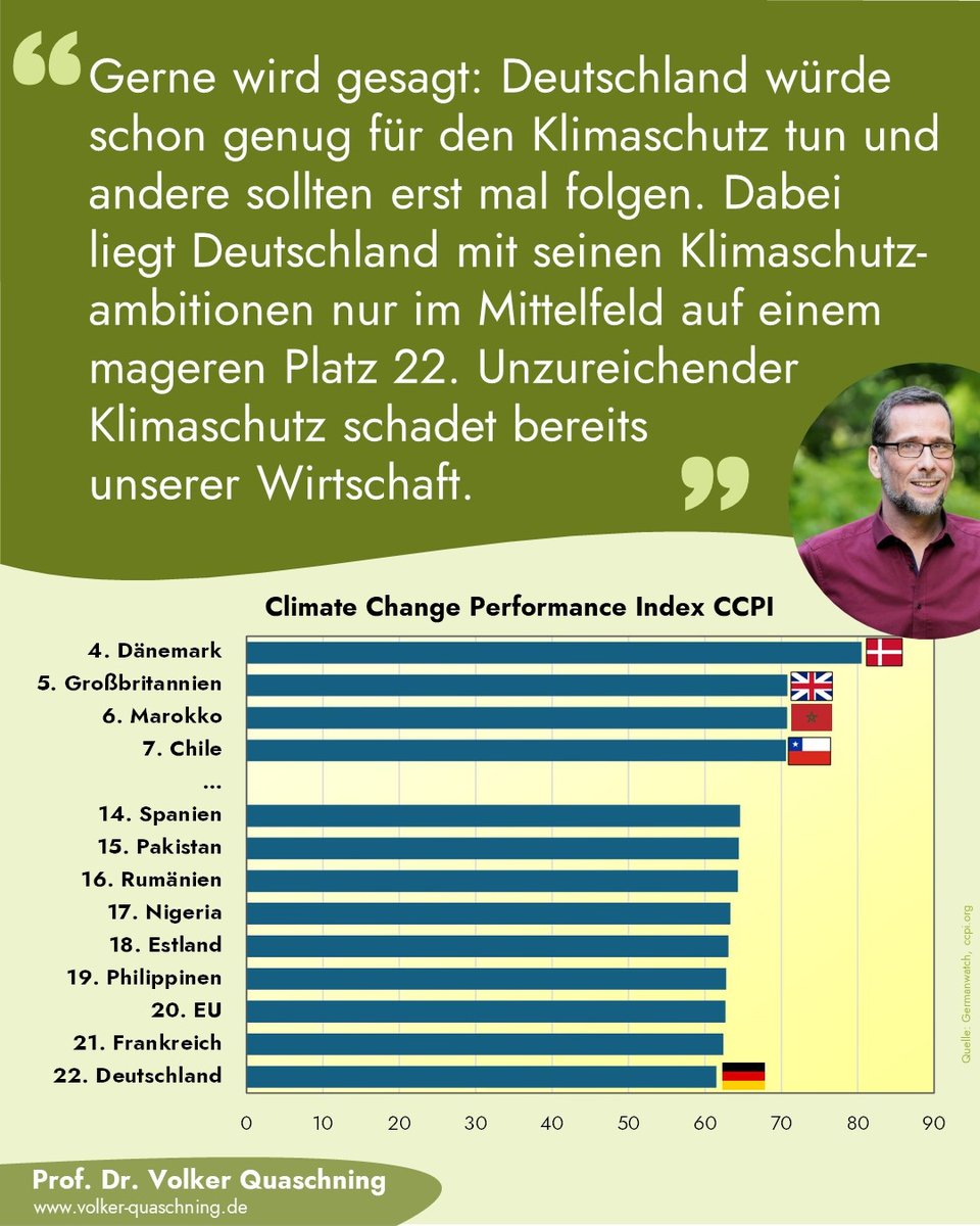 Deutschland gerade mal auf Platz 22 im #Klimaschutz-Ranking 😬 – Mittelfeld statt Vorreiter! Kein Wunder, dass unsere #Wirtschaft schwächelt, wenn wir immer noch auf klimaschädliche Technologien aus dem letzten Jahrhundert schwören.