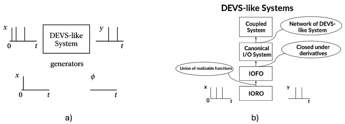 Computers_MDPI's tweet image. As software systems grow interdependent and complex, having a standardized, reliable framework like DEVS (Discrete Event System Specification) to holistically simulate and validate them is paramount: mdpi.com/2073-431X/14/1…