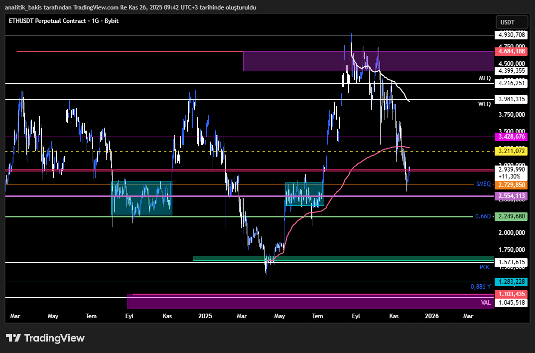 analitik_bakis's tweet image. #ETH #etherum #ETHUSD #ETHUSDT
Eth tarafındaki yükseliş düşüşün tepkisi gibi, 2729-2554-2249 bölgesine hareket etmesi muhtemeldir.Yükseliş başladı diyebilmek için 3428 üzerinde günlük kapanışlar görmemiz gerekir.