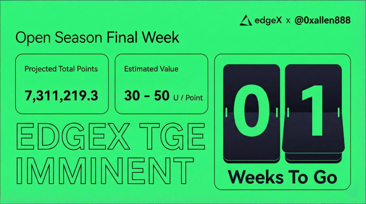 0xAllen888's tweet image. 这应该是最后一次更新 @edgeX_exchange 积分了
活动还剩最后一周
积分还剩30万
基本上是大户最后的盛宴了
本周我积分仅拿到17分
属于可以忽略掉的水平
最终积分预计定格在7311219
我心里的预期1分30 - 50U
扣除亏损依然是我空投史上收益最好的项目

edgeX，LFG！