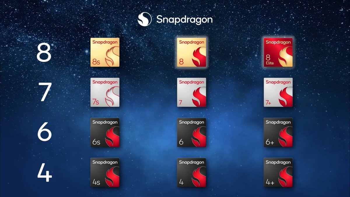 yabhishekhd's tweet image. Qualcomm Snapdragon Mobile Platform SoC Lineup:

Snapdragon 8 Series:
8s Gen X → 8 Gen X → 8 Elite Gen X

Snapdragon 7 Series:
7s Gen X → 7 Gen X → 7+ Gen X

Snapdragon 6 Series:
6s Gen X → 6 Gen X → 6+ Gen X

Snapdragon 4 Series:
4s Gen X → 4 Gen X → 4+ Gen X

Italic:…