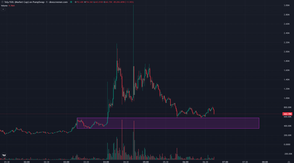 $Toly

We pumped well so a small pullback is expected 📊

It’s not a negative just normal market behavior