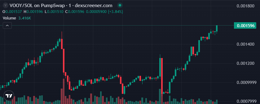 vooy_trade's tweet image. New ATH: $VOOY reaches 1.9M 📈
dexscreener.com/solana/76UweP5…