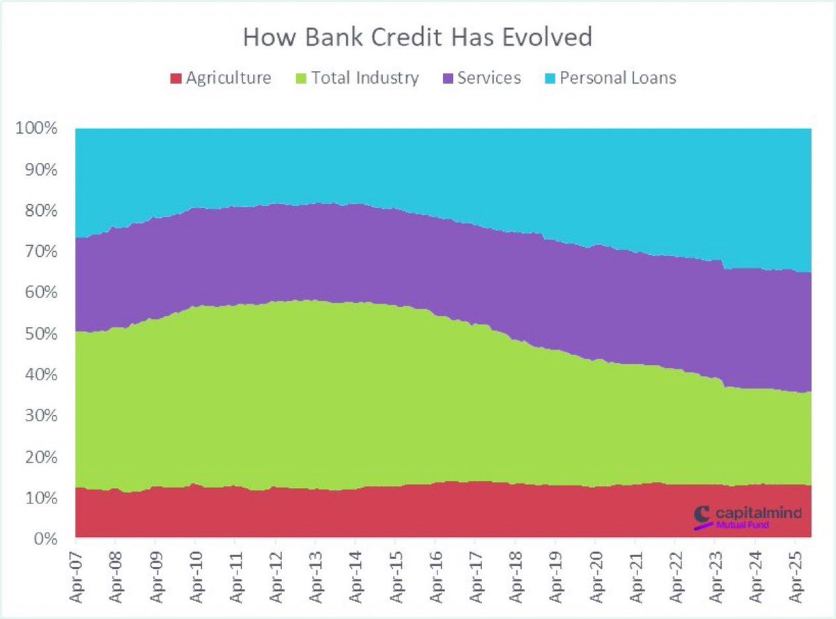SupriyaShrinate's tweet image. This is alarming👇 

• Personal loans are now higher than agriculture and industry loans in India. 

• Personal loans began to rise in 2014-15. They have
astronomically high interest rates.

• Quite clearly, Modi govt has saddled people with debt instead of creating jobs.