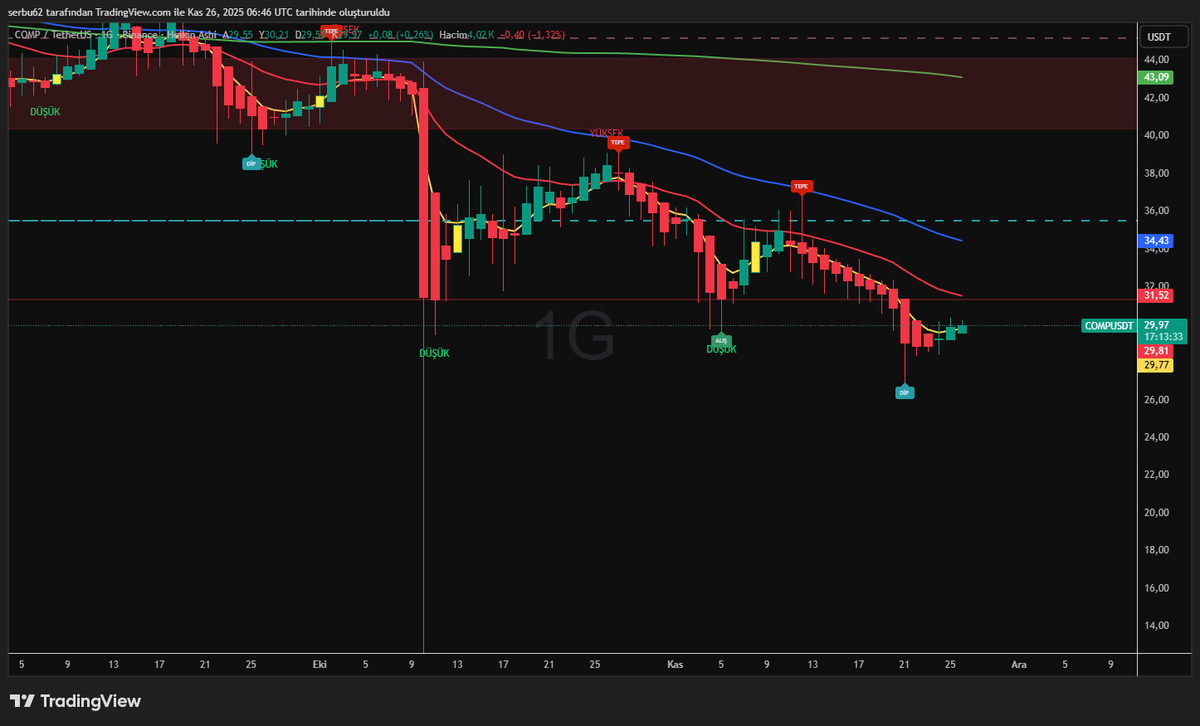 TraderOzo's tweet image. #compusdt G
@leventn68 Buna da bakmıştın heralde🤔