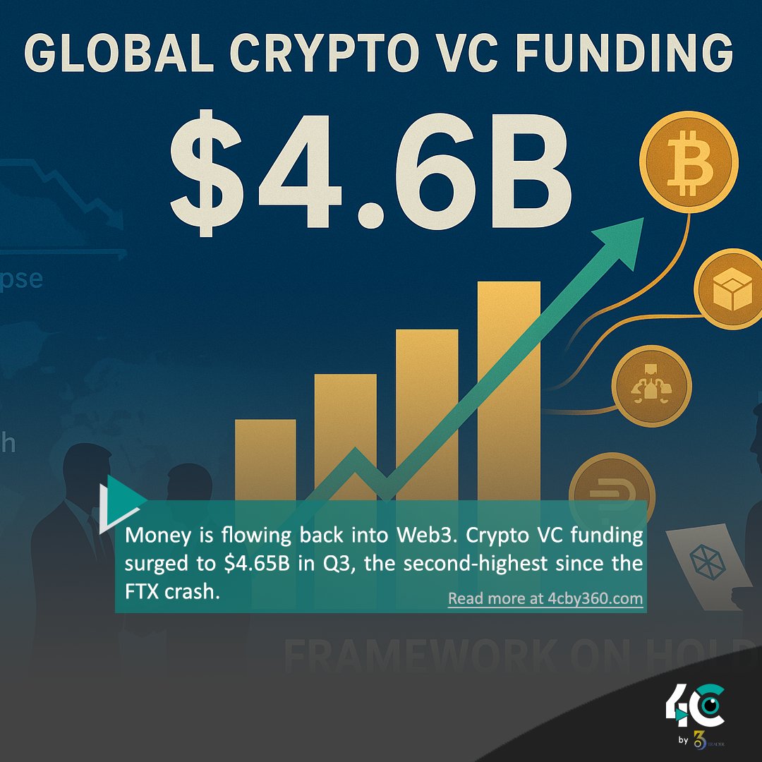 4cby360's tweet image. Money is flowing back into Web3 💰🚀
Crypto VC funding surged to $4.65B in Q3, the second-highest since the FTX crash.⏳🔥
#CryptoVC #Web3Funding #BlockchainStartups #CryptoInvestment #BullRunPrep #DigitalAssetsGrowth #CryptoMarketTrends #VentureCapital #Web3Economy