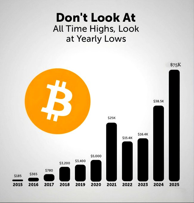 Don't Look At All Time Highs, Look At Yearly Lows