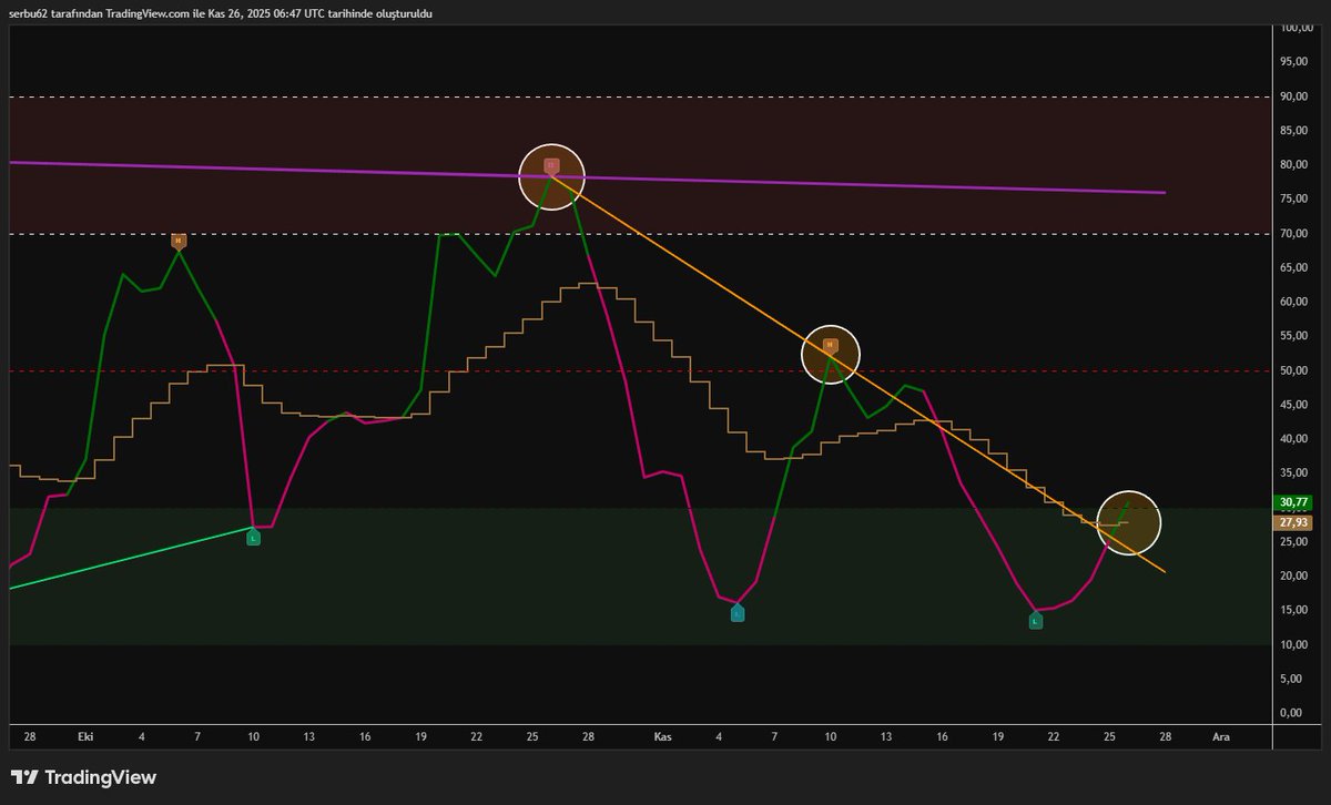 TraderOzo's tweet image. #compusdt G
@leventn68 Buna da bakmıştın heralde🤔