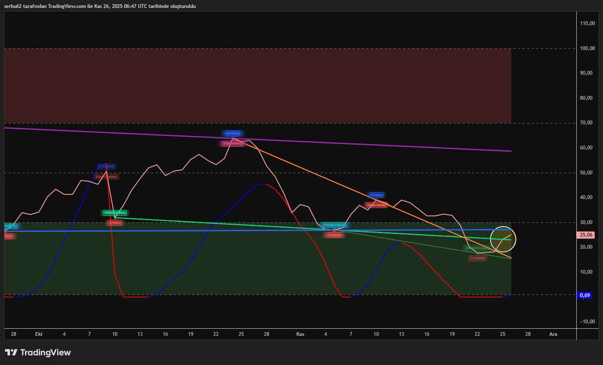 TraderOzo's tweet image. #compusdt G
@leventn68 Buna da bakmıştın heralde🤔