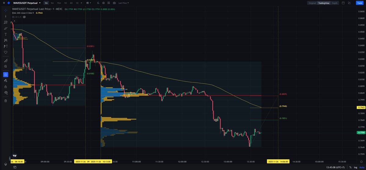 ScalpingX's tweet image. $WAVES - Mcap 92.78M$ - 91%/ 12.1K votes Bullish

SC02 M1 - pending Short order. Entry lies within HVN + satisfies positive streamlining with a prior profitable Short order, estimated stop-loss around 1.11%. The downtrend is in the 214th cycle, decline amplitude 7.55%.…