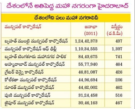 abhinavaduri9's tweet image. #Hyderabad is now India’s largest city — 1,982.9 sq km, 1.69 Cr population — after merging 27 Urban Local Body with #GHMC.
Bigger than #Mumbai, Delhi, Bengaluru, Chennai in city limits.

Govt approves ₹14,700 Cr underground power &amp;amp; utility network + ₹2 Cr for each of 150 wards