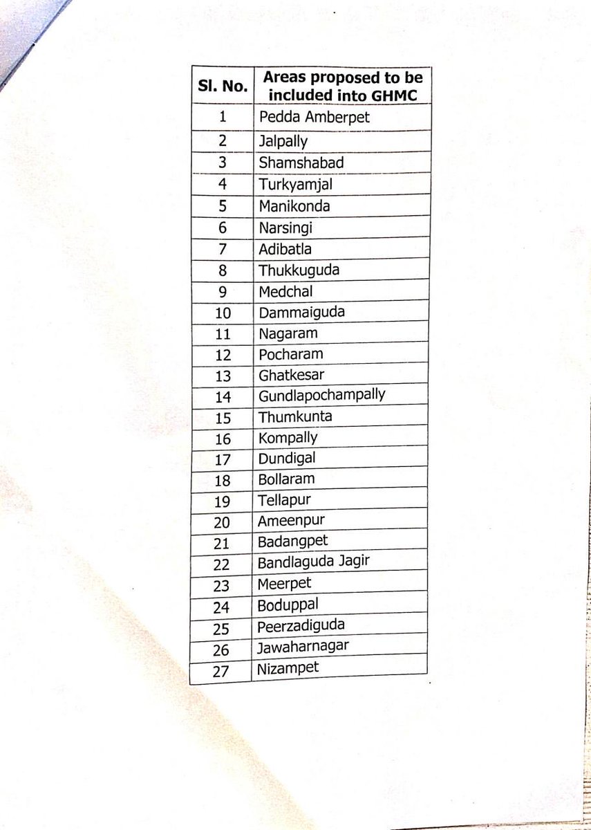 abhinavaduri9's tweet image. #Hyderabad is now India’s largest city — 1,982.9 sq km, 1.69 Cr population — after merging 27 Urban Local Body with #GHMC.
Bigger than #Mumbai, Delhi, Bengaluru, Chennai in city limits.

Govt approves ₹14,700 Cr underground power &amp;amp; utility network + ₹2 Cr for each of 150 wards