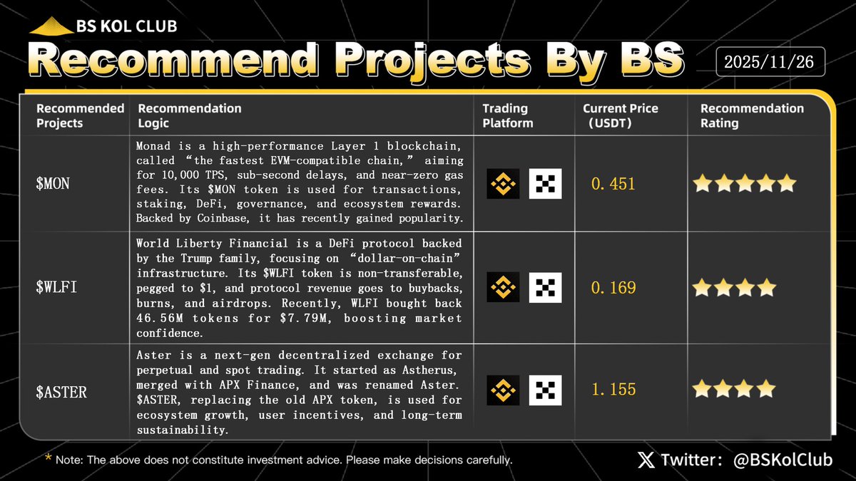BSKolClub's tweet image. ✨ BS KOL Club Weekly Recommend Projects — #Issue82

This Week’s Recommended Projects: $MON, $WLFI, $ASTER

Today, according to sources familiar with the matter, as the selection of the new Federal Reserve Chair enters its final stage, Kevin Hassett, Director of the White House