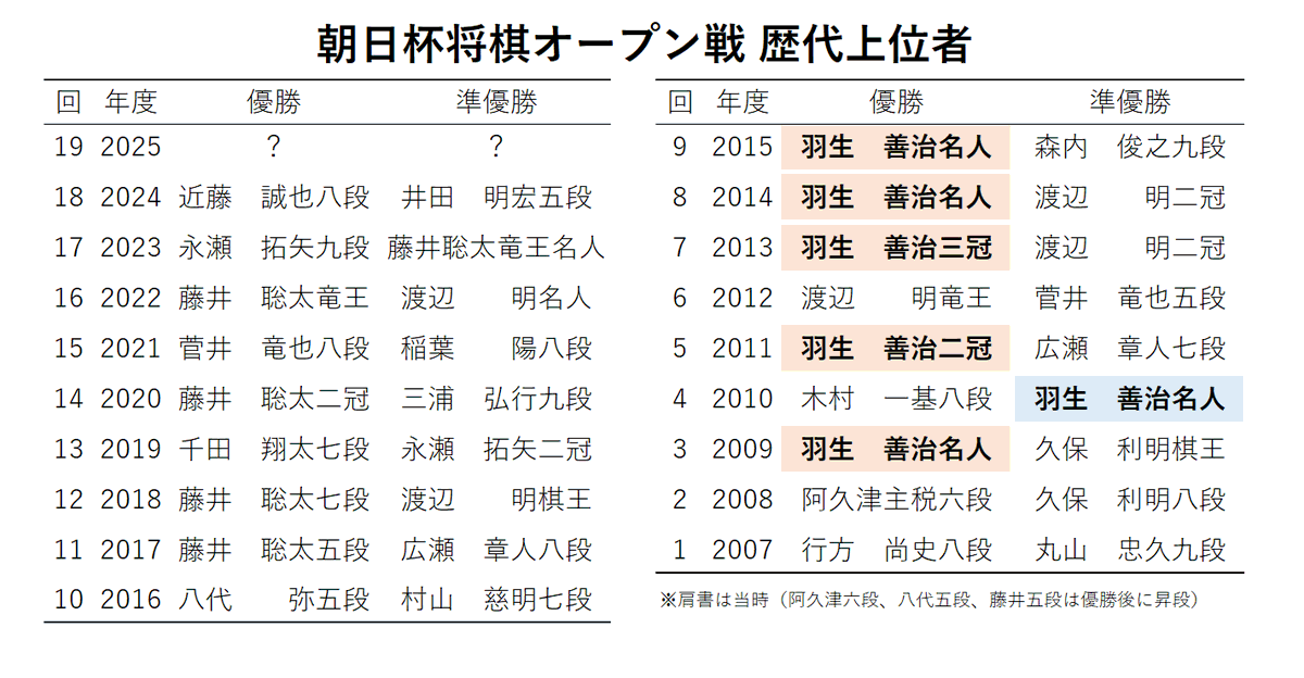 mtmtlife's tweet image. 羽生善治九段は朝日杯で優勝５回、準優勝１回