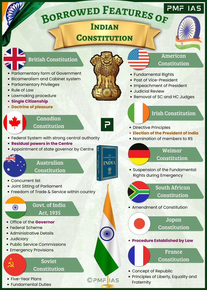pmfias's tweet image. Borrowed Features of the Indian Constitution 📔

Important for UPSC Prelims - 2026 🔖

#Constitution #constitutionday #UPSC