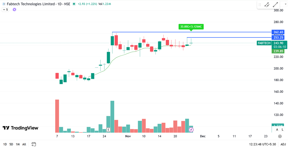 price_action_NS's tweet image. #FABTECH is frustrating me more.... , Tracking this one from  past 15 days and every time it shows some momentum and later it cools off .....

               I think now time has come for it to either give a solid move or to Fall from tight zone .... coming days will decide the…