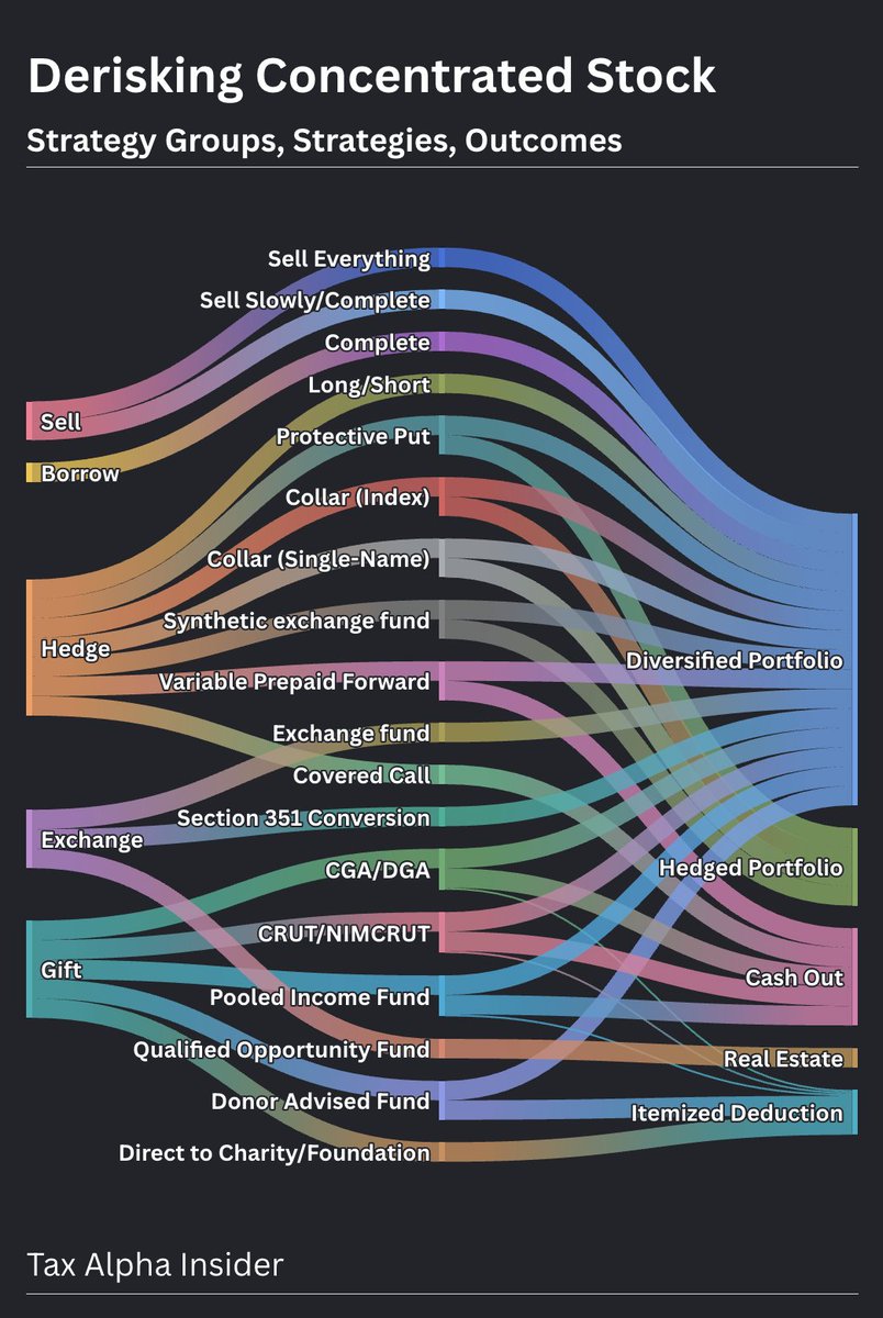 Visualizing concentrated public stock derisking solutions... or, finally, a reason to use a Sankey diagram.

*QOF isn't really an exchange per se, but close enough

Feedback welcome. Still noodling on the best approach.