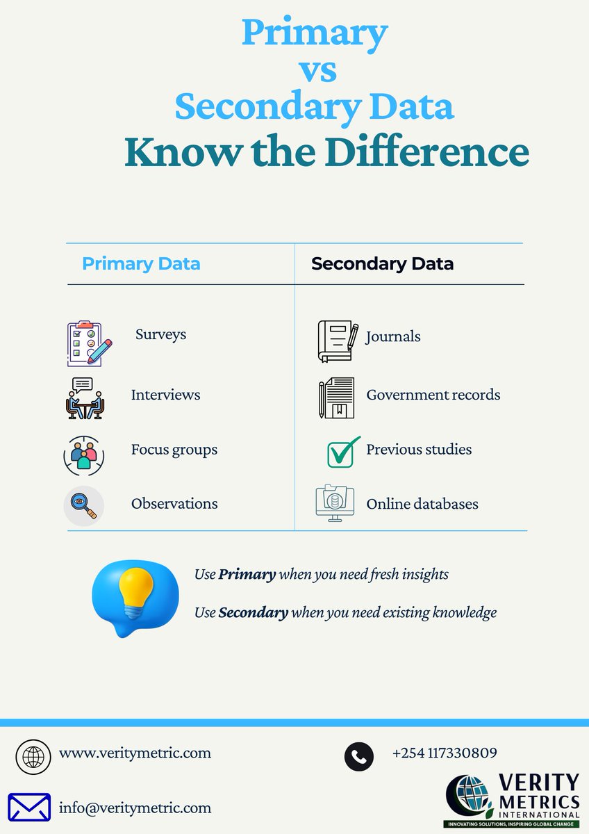 VerityMetrics's tweet image. Good data = good decisions.
Here’s a simple breakdown of primary vs secondary data — and when to use each.
Research made easy by Verity Metrics. 📊🔍
#DataCollection #ResearchMethods #PrimaryData #SecondaryData #DataAnalysis #VerityMetrics #ResearchSupport