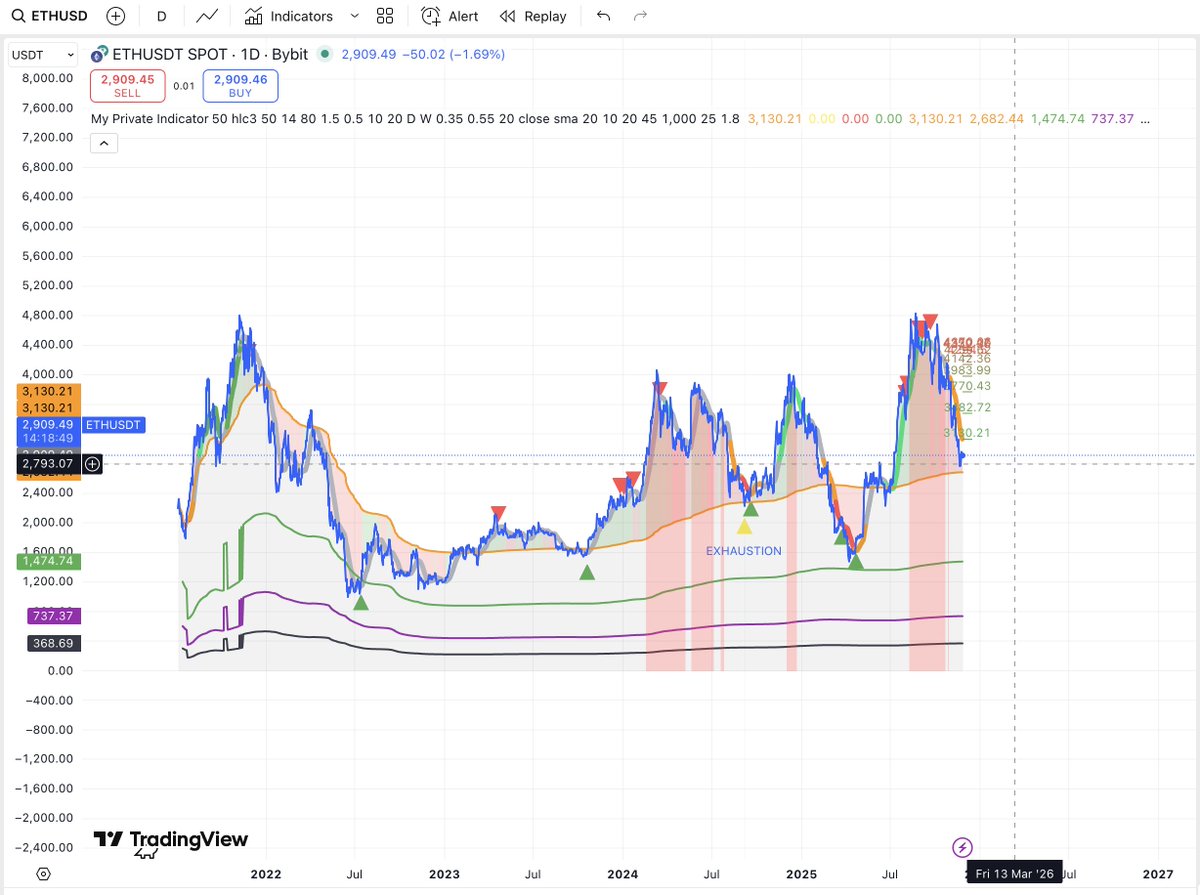 alex_caplea's tweet image. #ETH  has been a cheat code lately.
My private indicator nailed the buy → sell cycles perfectly, especially during the last years.
If you used it, you caught the move.
Simple, clean, profitable.