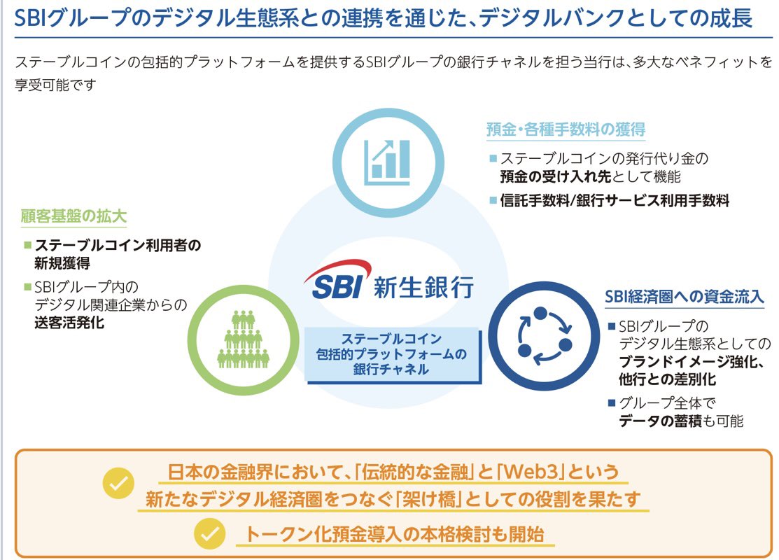 SBI新生銀行IPOまとめ】 ▶︎想定価格1,440円 ▶︎セグメント ・法人向けサービス ・個人向けサービス ・海外事業、証券投資、その他 ▶︎業績  SBIｸﾞﾙｰﾌﾟ入りから3年の純利益平均成長率は60.6%と驚異的な成長力✨ ▶︎株主還元 配当金34円 想定配当利回り2.36% 方針：安定 ...