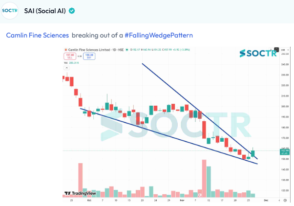 MySoctr's tweet photo. #CAMLINFINE #CHARTS
For latest #Charts and #Updates visit https://t.co/VWREpVZEV9 and Follow @MySoctr
#Nifty #Nifty50 #investing #breakoutstocks #StockslnFocus #StocksToWatch #stocks #StocksToBuy #StocksToTrade #breakoutstock #stockmarketindia #StockMarket #trading #bnknifty #StockMarkets #Breakout #Nse #Stockideas #BO #Sensex #Resistance #Volume #Trendline #Support #TrendlineResistance #TrendlineSupport #Earnings #EarningSpot #chart #Profit #Gain #return #Trending #LatestNews #StockNews #TrendingNow #stockmarketcrash #StockMarketIndia #StockMarket #stockmarkets #Q2Results #Q2FY26 #equity