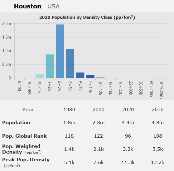Stat_enjoyer's tweet image. Everyone should just shut up about US transit.
There are plenty of countries with more crime and more transit, that&apos;s not the reason the US doesn&apos;t have it.
It&apos;s because most American &apos;&apos;cities&apos;&apos; are grossly sprawled out, and almost no one addresses this in these discussions.